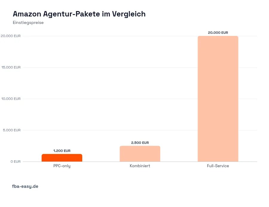Datengrafik: Amazon Agentur-Pakete im Vergleich