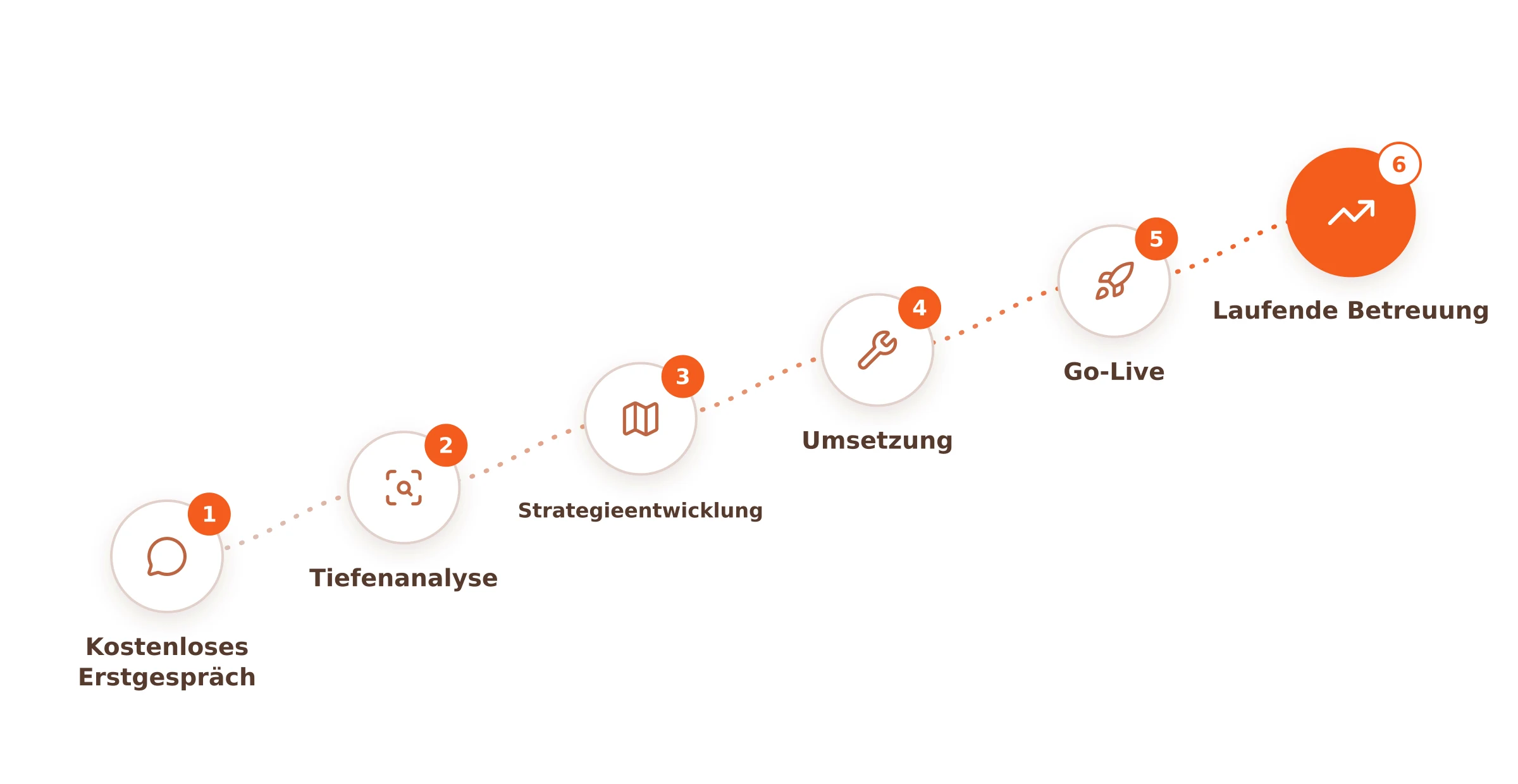 Vom ersten Audit bis zur monatlichen Betreuung: So läuft die Zusammenarbeit mit uns ab — Ablauf in 6 Schritten: 1. Kostenloses Erstgespräch und Bedarfsanalyse, 2. Tiefenanalyse deines Amazon-Accounts, 3. Strategieentwicklung und Roadmap, 4. Umsetzung der Maßnahmen, 5. Go-Live und Performance-Optimierung, 6. Laufende Betreuung und Skalierung