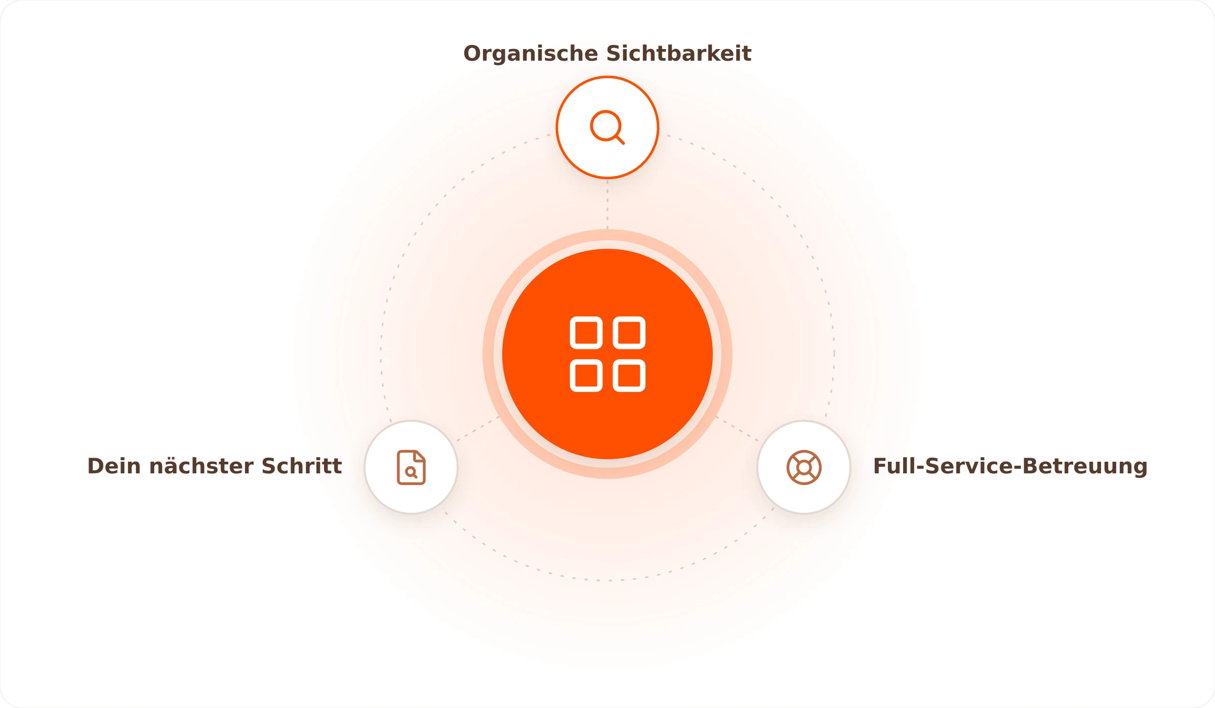 Unser Leistungsumfang im Detail: Organische Sichtbarkeit, Full-Service-Betreuung, Dein nächster Schritt