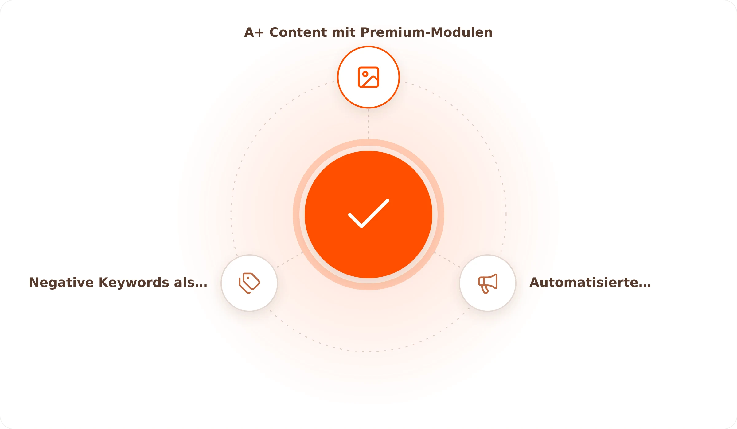 Warum du mit uns schneller wächst: A+ Content mit Premium-Modulen, Automatisierte Bid-Anpassungen, Negative Keywords als Hebel