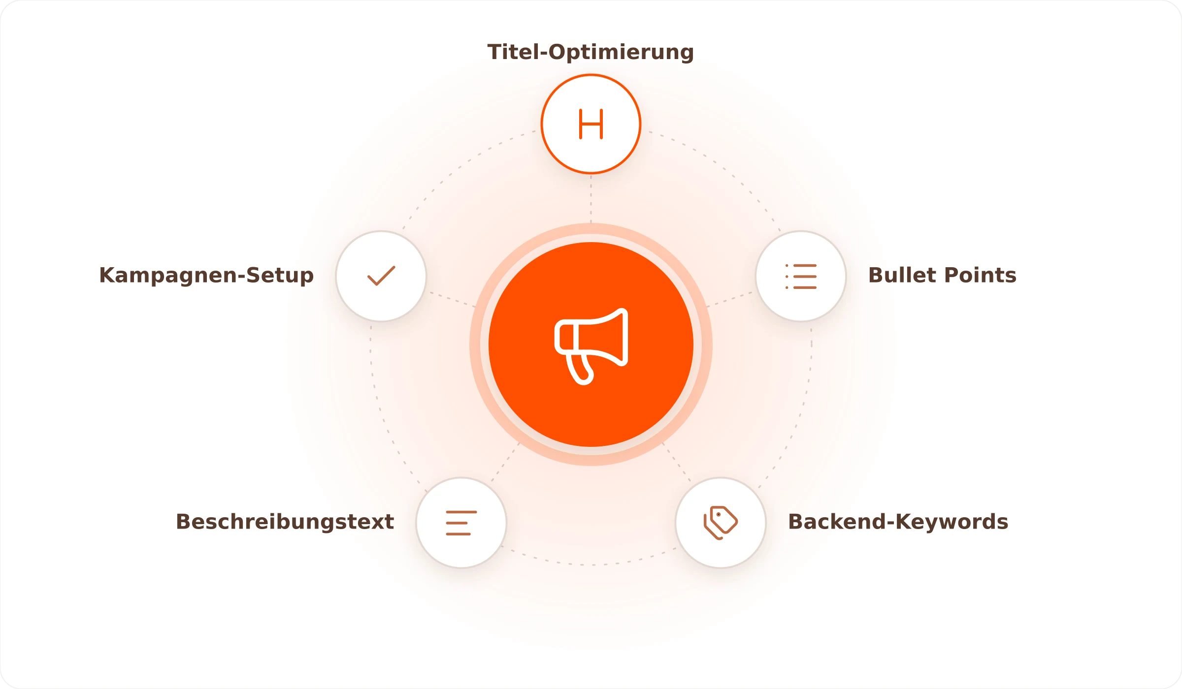 Wie wir deine Werbekosten senken und gleichzeitig deine Verkäufe auf Amazon steigern können: Titel-Optimierung, Bullet Points, Backend-Keywords, Beschreibungstext, Kampagnen-Setup