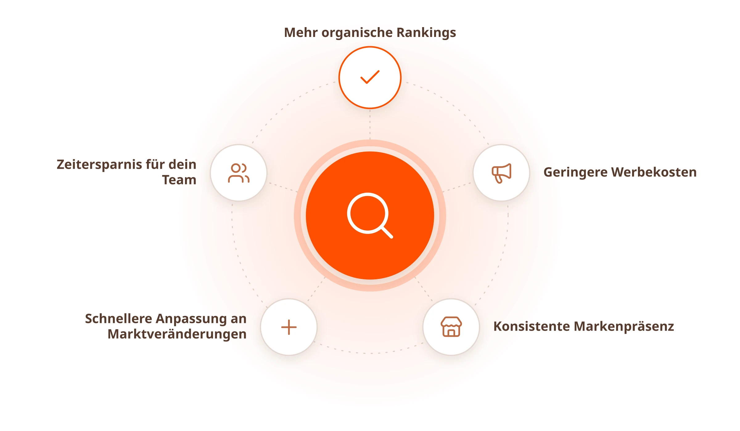 Warum Händler und Marken mit einer Amazon Agentur deutlich mehr Sichtbarkeit erreichen: Mehr organische Rankings, Geringere Werbekosten, Konsistente Markenpräsenz, Schnellere Anpassung an…, Zeitersparnis für dein Team