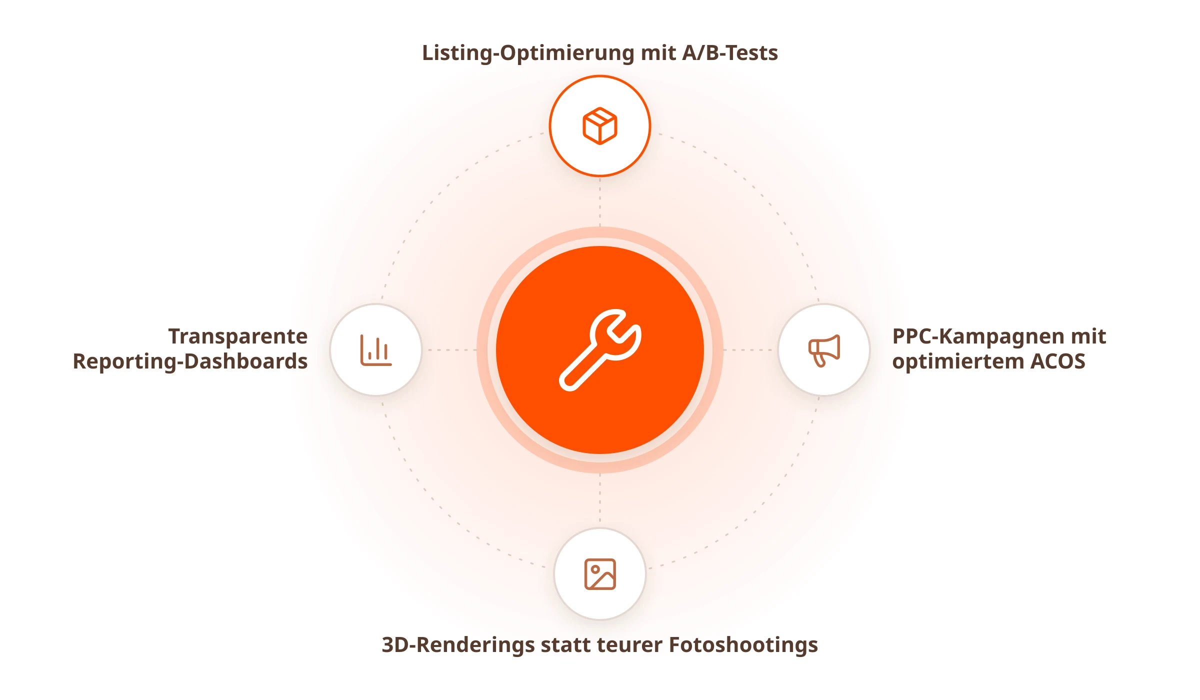 Wie die Umsetzung in der Praxis läuft: Listing-Optimierung mit A/B-Tests, PPC-Kampagnen mit optimiertem ACOS, 3D-Renderings statt teurer Fotoshootings, Transparente Reporting-Dashboards