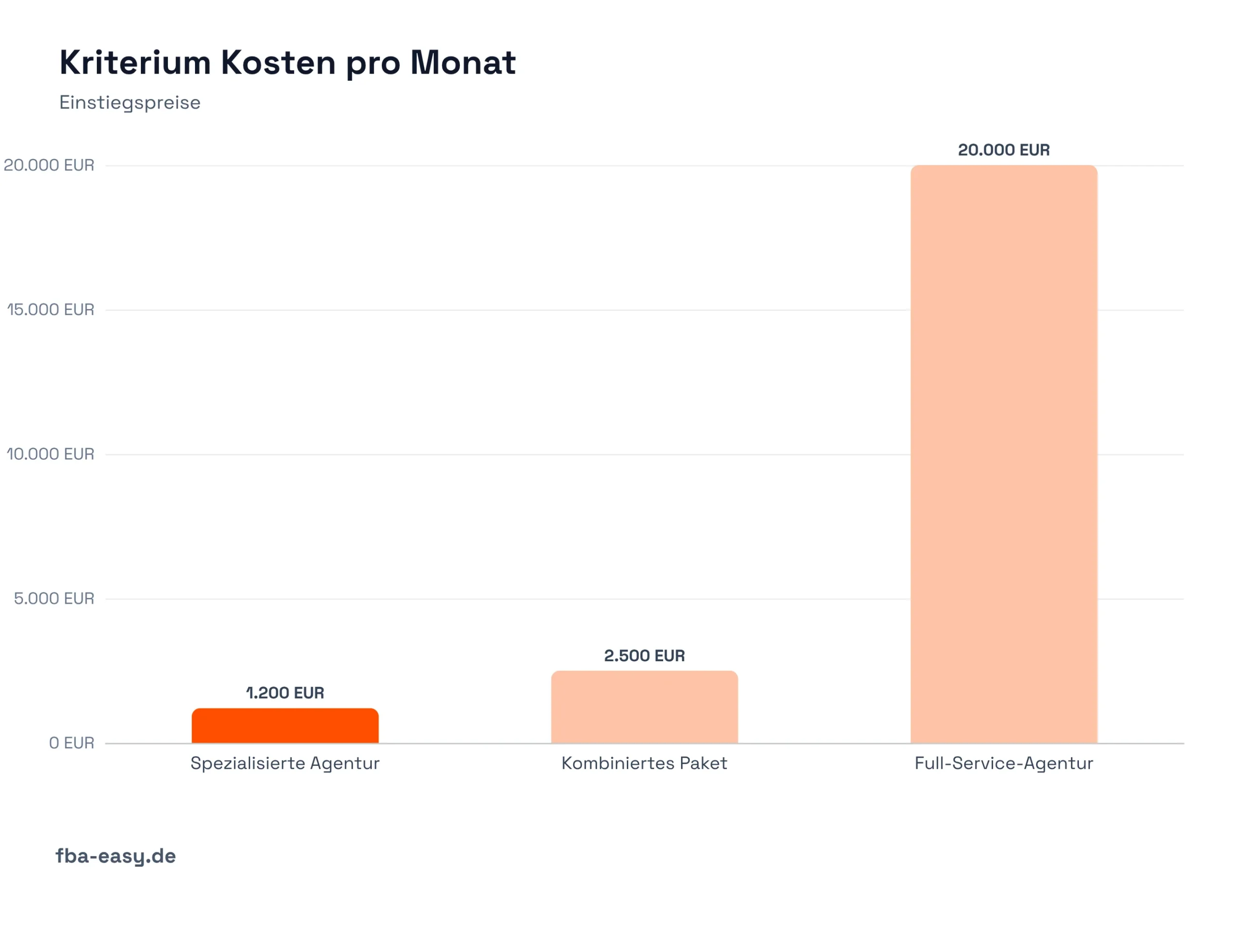 Datengrafik: Kriterium Kosten pro Monat
