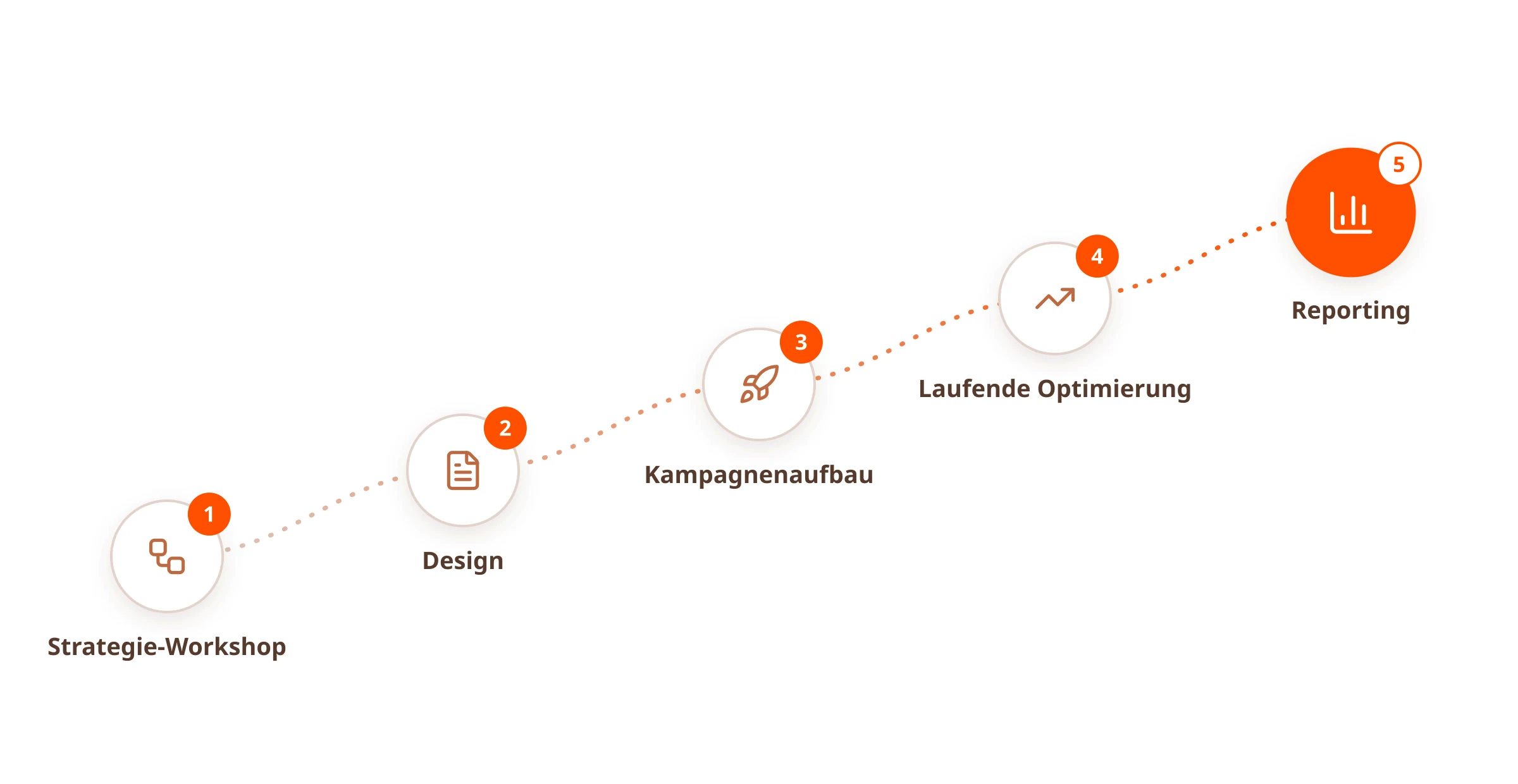 Diese Ergebnisse sprechen für sich, was unsere Kunden mit uns erreichen — Ablauf in 5 Schritten: 1. Strategie-Workshop und Zieldefinition, 2. Design und Content-Produktion, 3. Kampagnenaufbau und Launch, 4. Laufende Optimierung und Skalierung, 5. Reporting und transparente Kommunikation