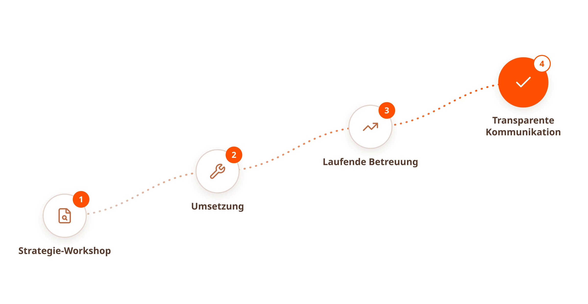 Von der ersten Analyse bis zur laufenden Betreuung, so läuft die Zusammenarbeit ab — Ablauf in 4 Schritten: 1. Strategie-Workshop und Account-Analyse, 2. Umsetzung der Maßnahmen in festen Phasen, 3. Laufende Betreuung und Skalierung, 4. Transparente Kommunikation und Anpassung