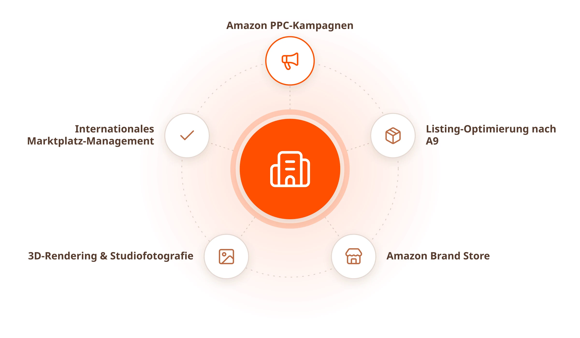 Wo Amazon-Händler scheitern, und wie eine Agentur diese Lücken schließt: Amazon PPC-Kampagnen, Listing-Optimierung nach A9, Amazon Brand Store, 3D-Rendering & Studiofotografie, Internationales Marktplatz-Management