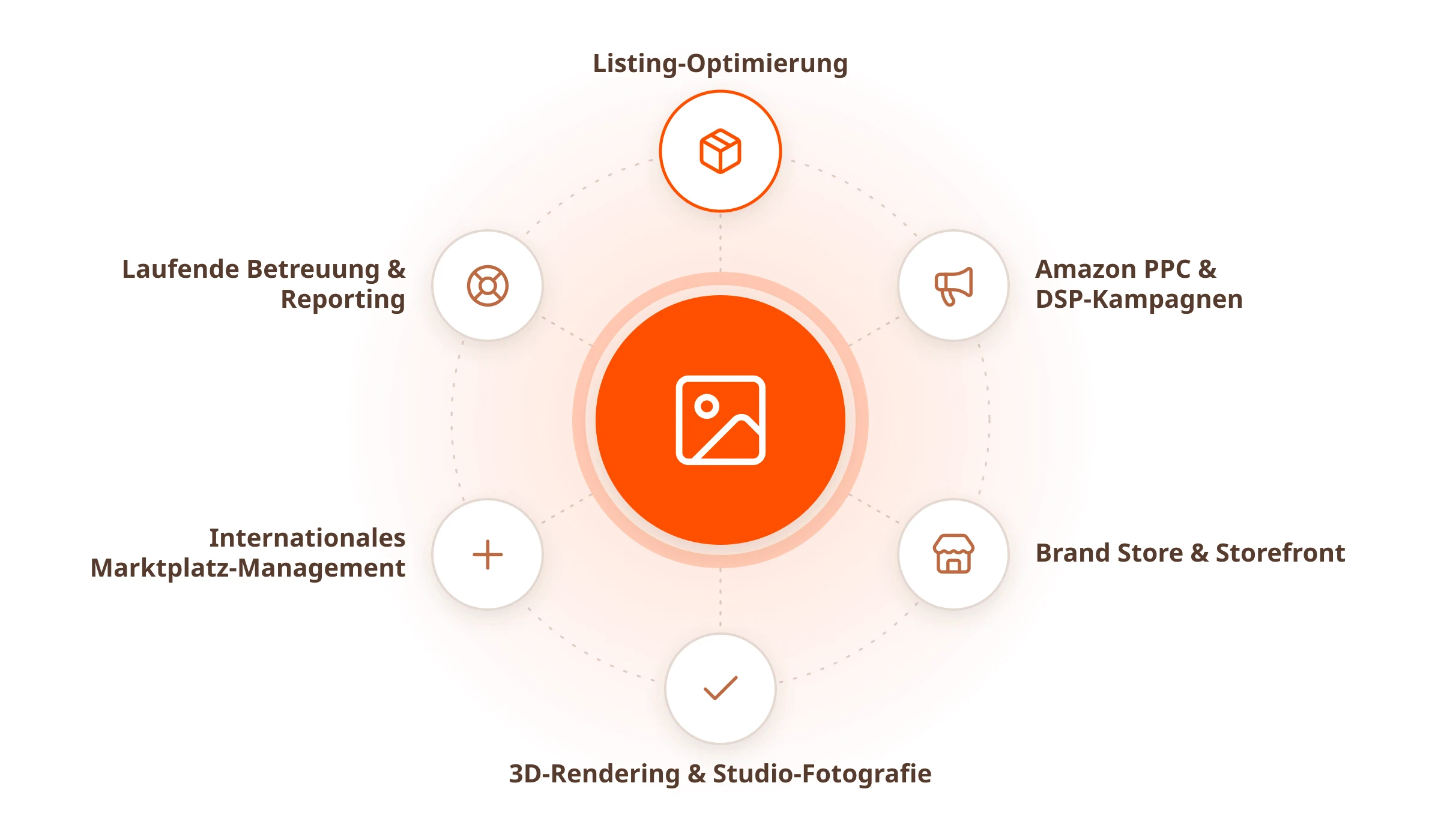 Was eine Amazon Agentur für dich übernimmt, von A+ Content bis DSP-Kampagnen: Listing-Optimierung, Amazon PPC & DSP-Kampagnen, Brand Store & Storefront, 3D-Rendering & Studio-Fotografie, Internationales Marktplatz-Management, Laufende Betreuung & Reporting