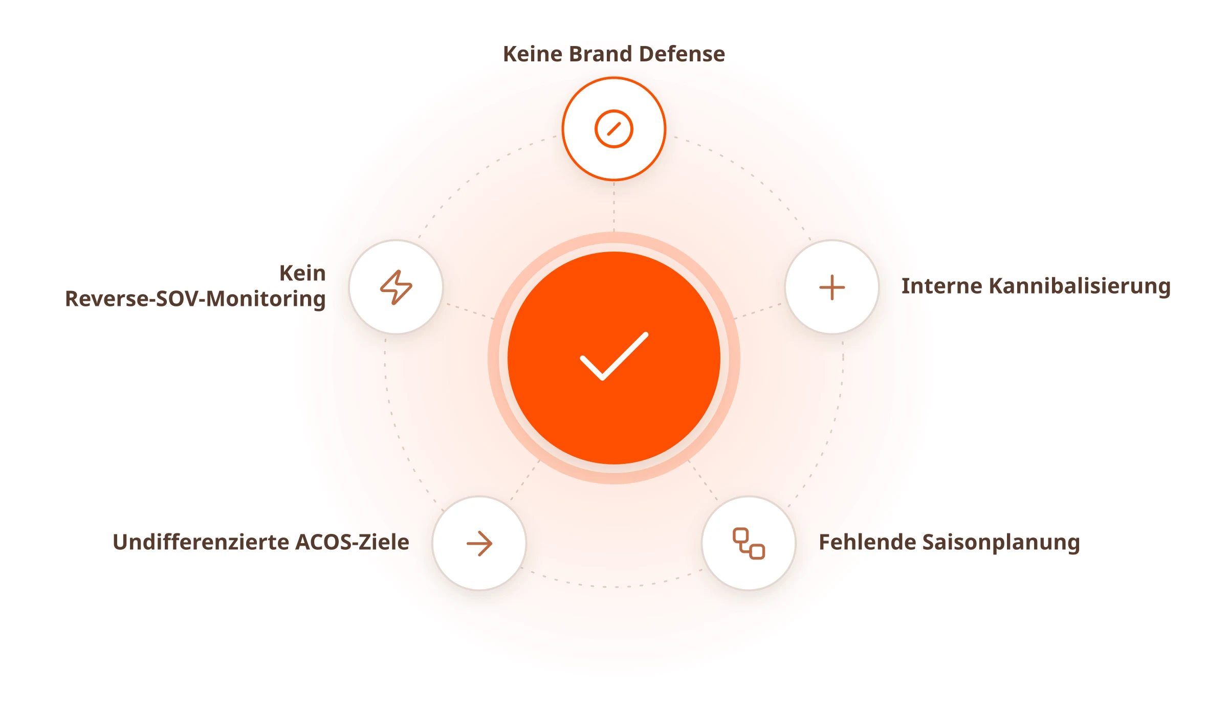Warum es oft schiefgeht, und was hilft: Keine Brand Defense, Interne Kannibalisierung, Fehlende Saisonplanung, Undifferenzierte ACOS-Ziele, Kein Reverse-SOV-Monitoring