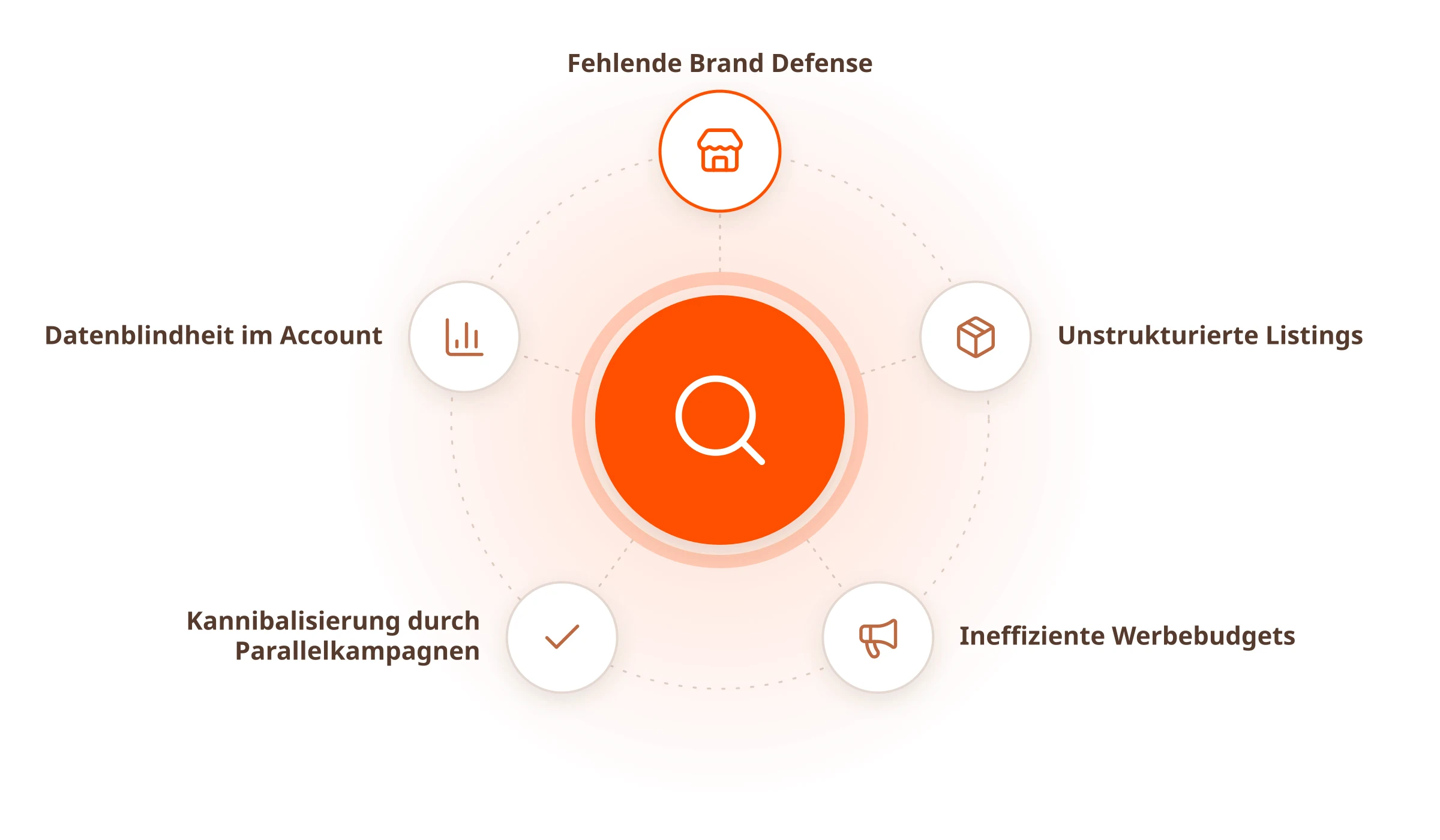 Bereit für mehr Sichtbarkeit? Starte jetzt mit deinem kostenlosen Amazon-Audit: Fehlende Brand Defense, Unstrukturierte Listings, Ineffiziente Werbebudgets, Kannibalisierung durch Parallelkampagnen, Datenblindheit im Account