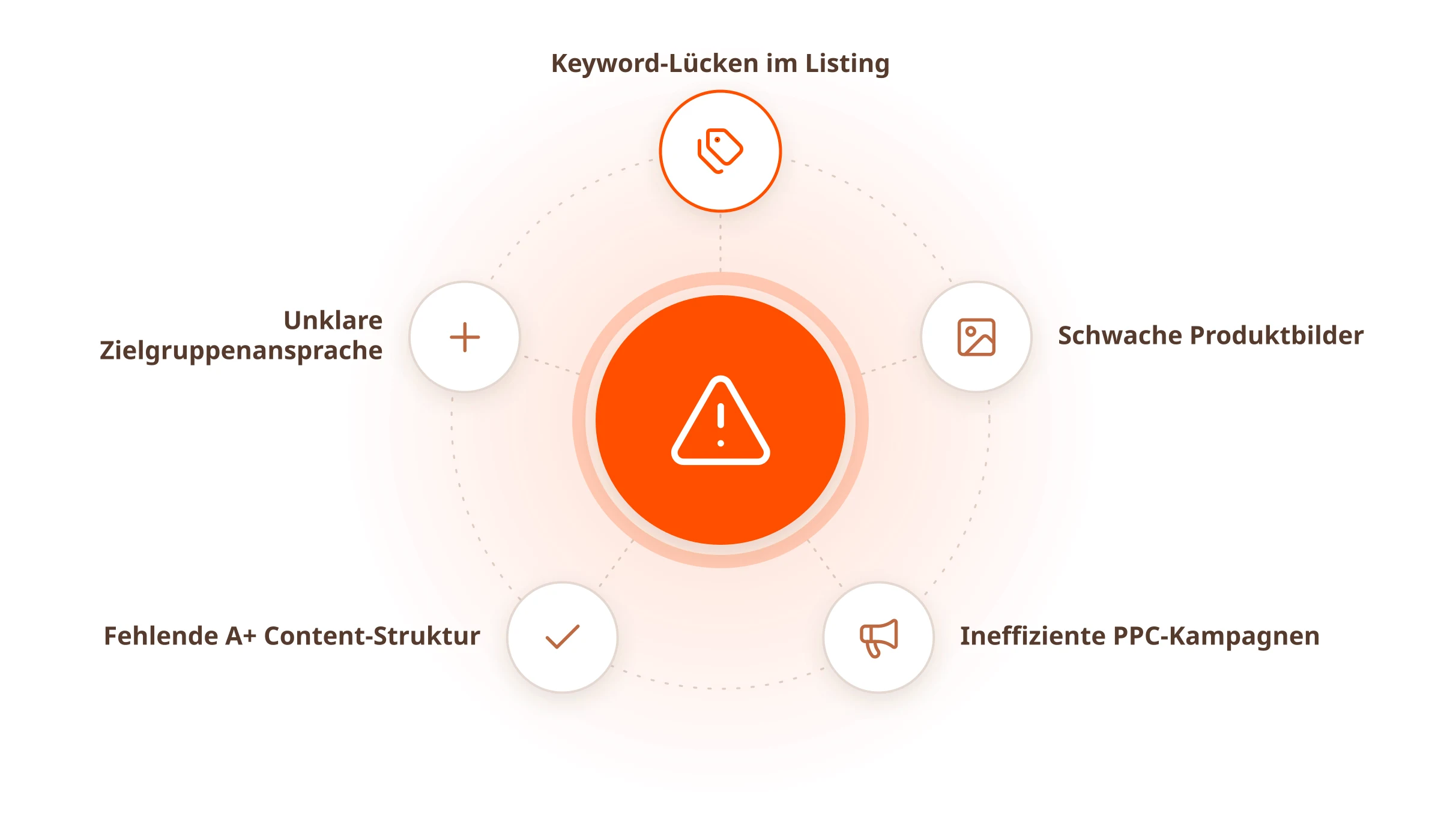 Typische Amazon-Probleme, und wie eine Agentur sie in 30 Tagen löst: Keyword-Lücken im Listing, Schwache Produktbilder, Ineffiziente PPC-Kampagnen, Fehlende A+ Content-Struktur, Unklare Zielgruppenansprache