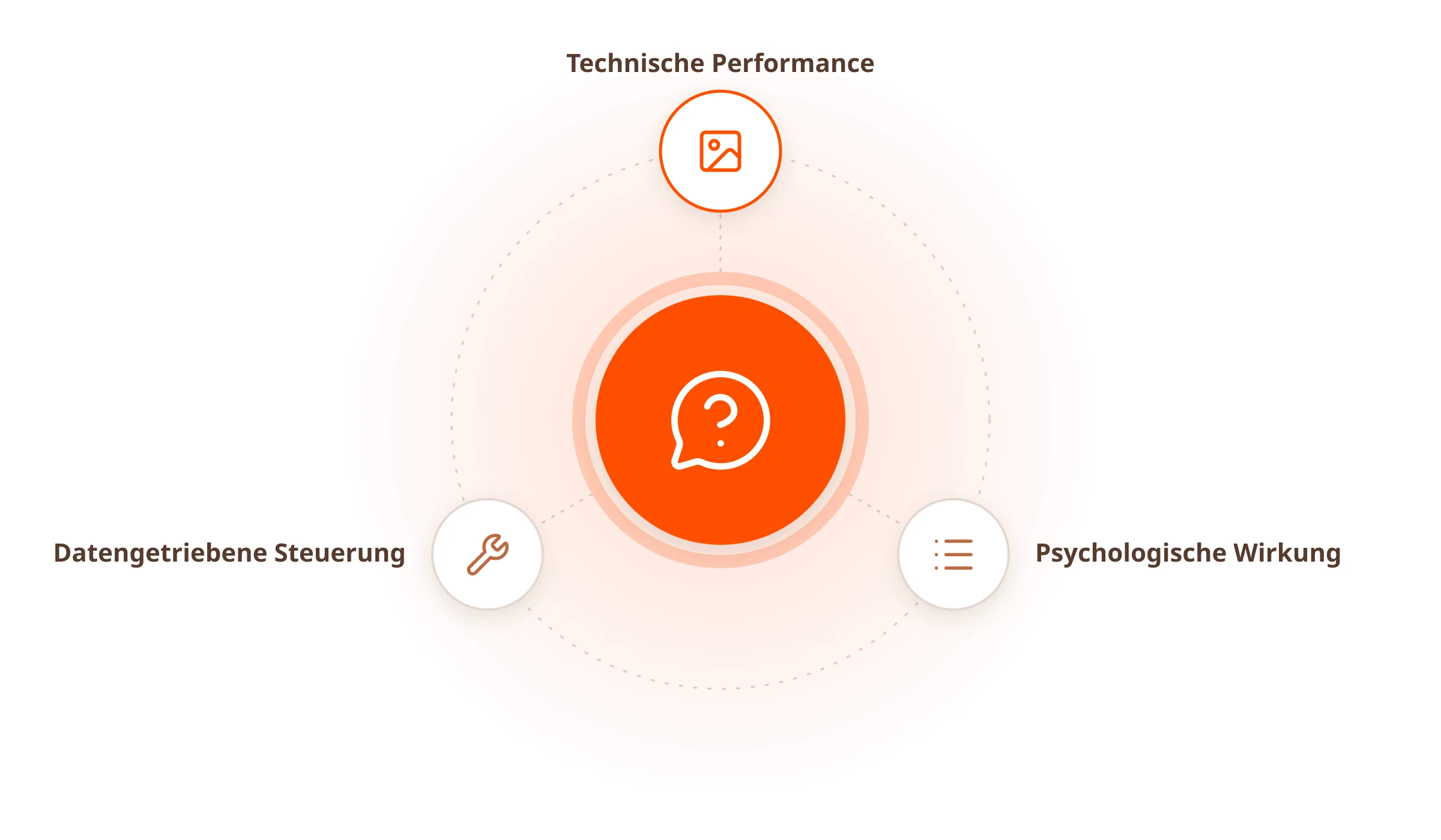 Grafik: drei Blickwinkel einer Amazon-Strategie – Technische Performance, Psychologische Wirkung, Datengetriebene Steuerung