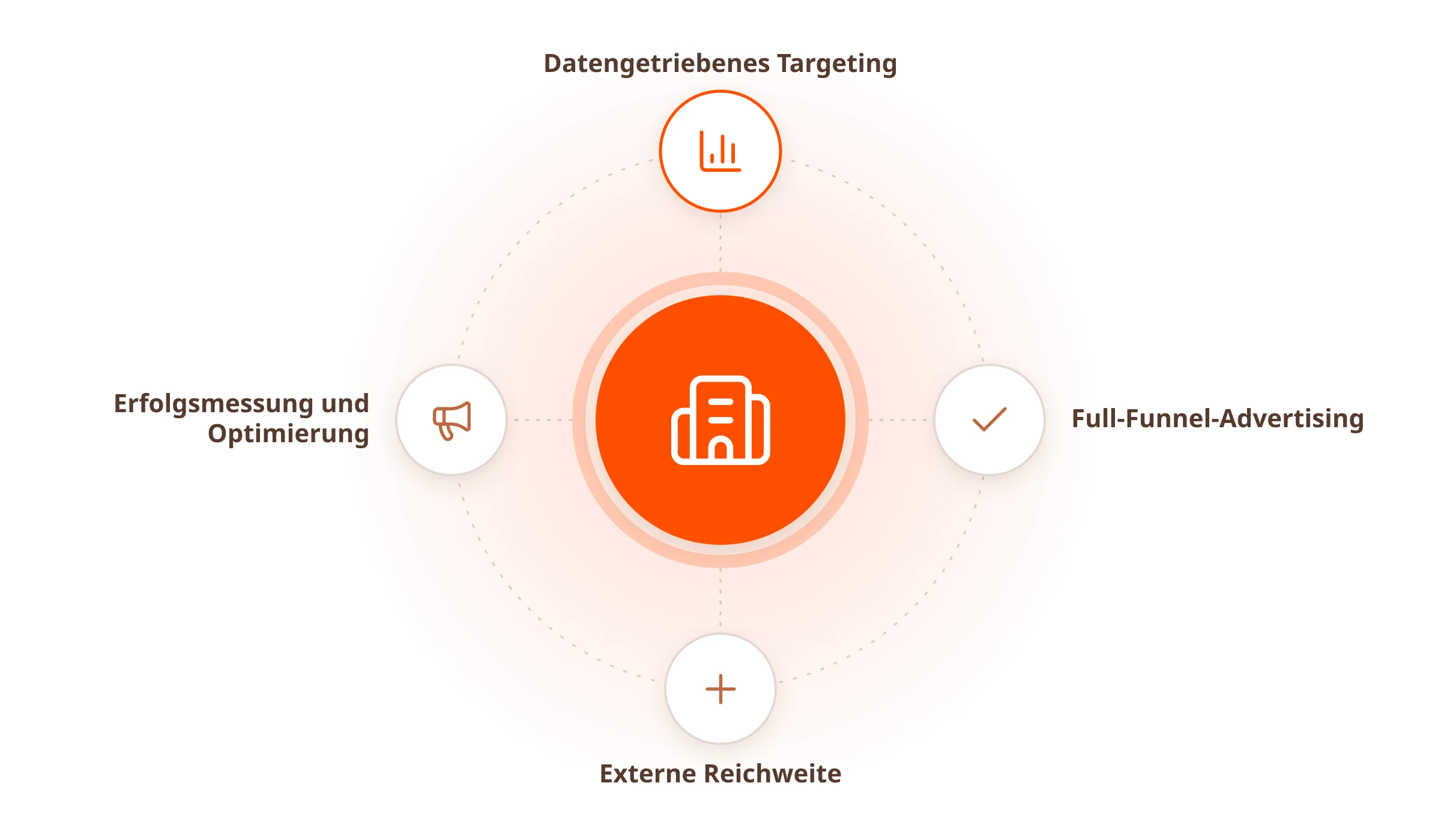 Kreisgrafik: datengetriebenes Targeting, externe Reichweite, Full-Funnel-Advertising, Erfolgsmessung und Optimierung