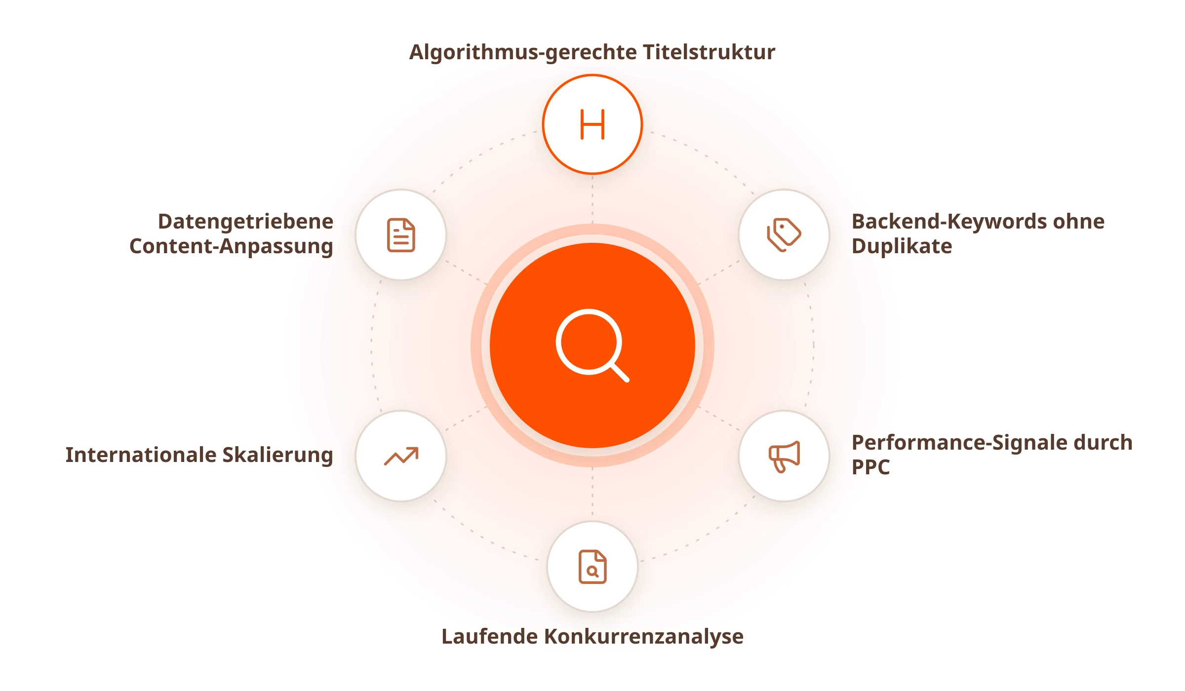 Kreisgrafik um eine Lupe: Titelstruktur, Backend-Keywords, PPC-Signale, Konkurrenzanalyse, Skalierung, Content-Anpassung
